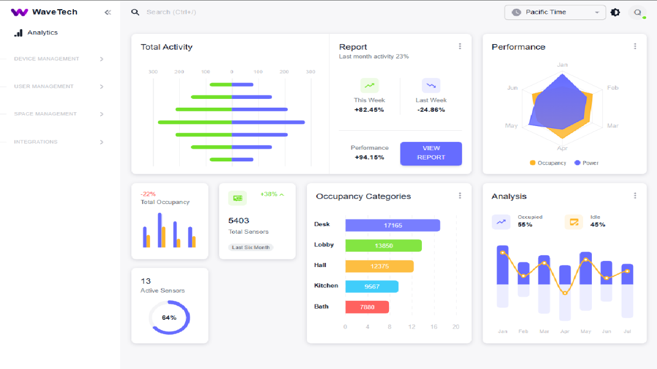 Wavetech IOT